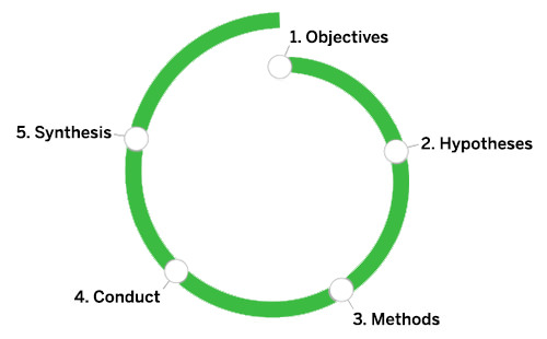 Research Spiral